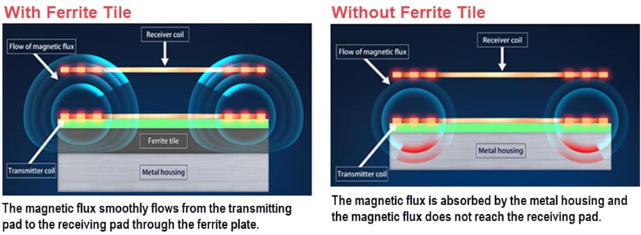 KEMET FPL Series WPT Ferrite Tiles